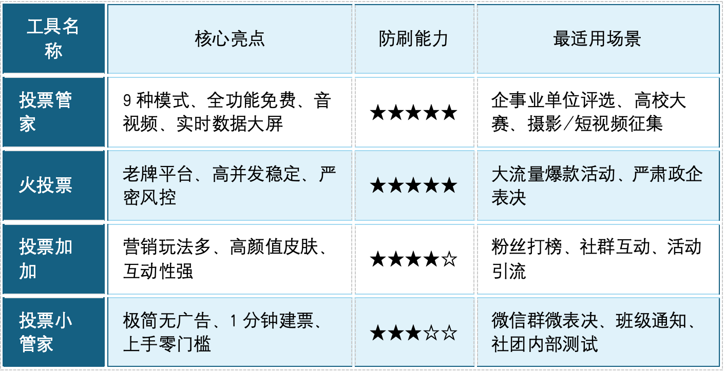 2026年8月下旬免费微信投票小程序排行【最新版】配图