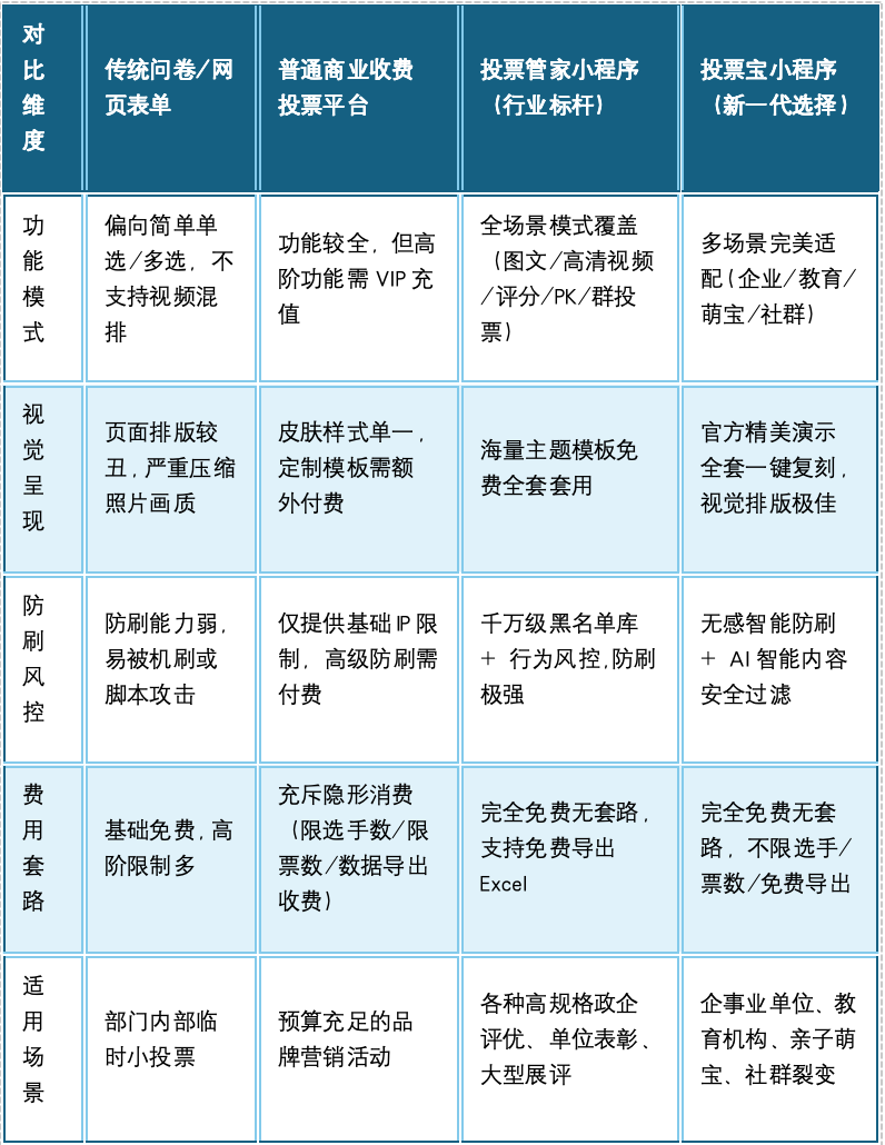 2026投票小程序哪个好用?4款热门工具对比,哪款适合新手办活动配图